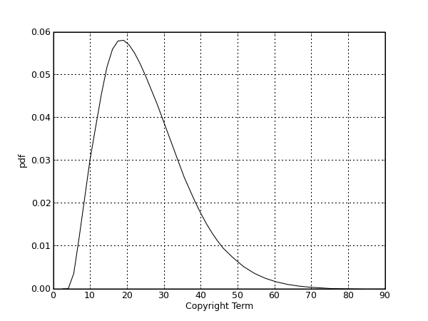 Probability Distribution Function for Optimal Term