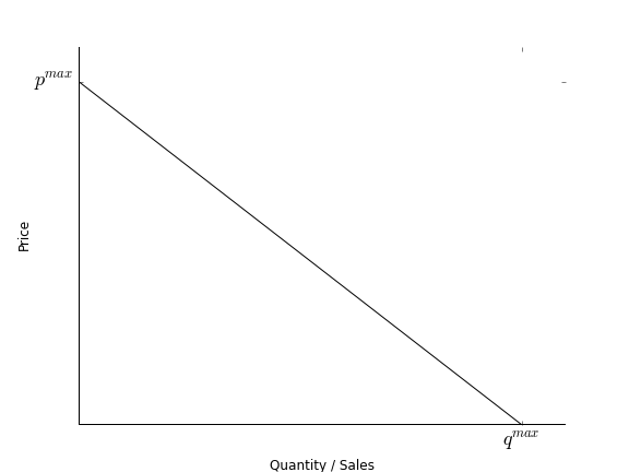 Demand Curve