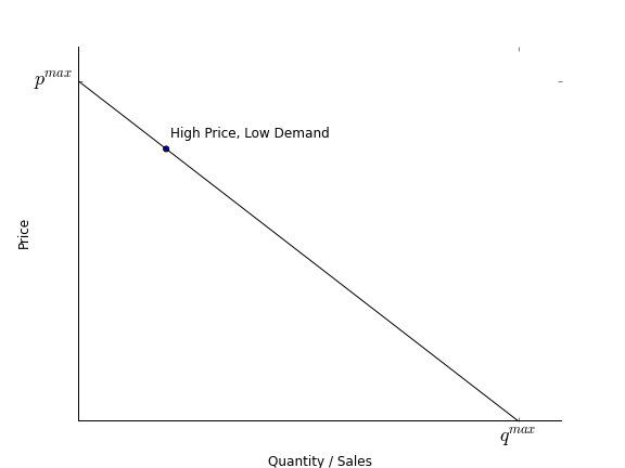 Demand Curve