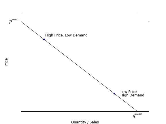 Demand Curve