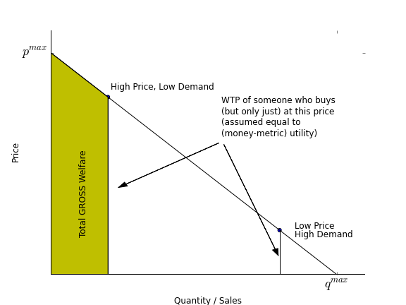 Demand Curve