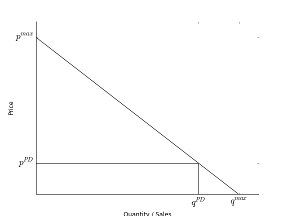 Demand Curve