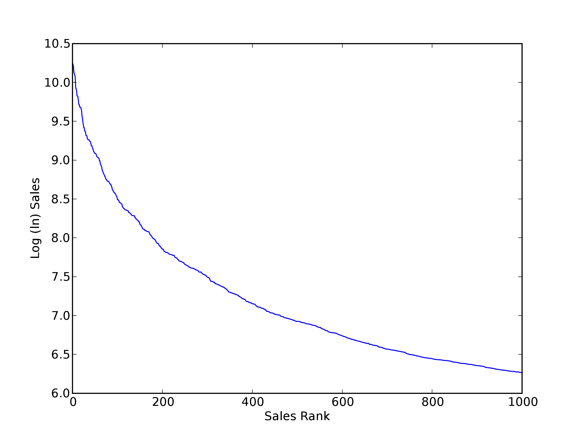 Sales by Sales Rank for UK Books