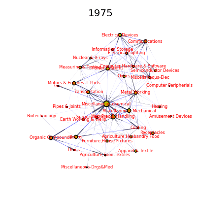 Technology flows 1975-1994